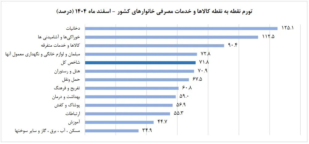تورم تورم