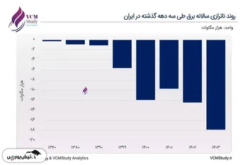 «بررسی وضعیت صنعت برق ایران: ناترازی تاریخی»