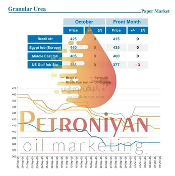 قیمت اوره در گزارش سومین روز کاری هفته ی بین المللی