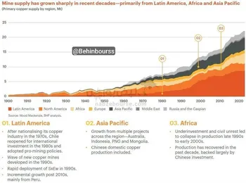 دلایلی که نشان می‌دهند کمبود مس اجتناب‌ناپذیر است