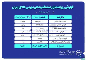 ارزش معاملات بازار مشتقه و مالی بورس کالا از ۹.۷ همت عبور کرد