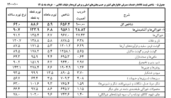 رکورد جدید تورم در پایان بهار ۱۴۰۵ | تورم ۲۷۸ درصد به کدام خوراکی رسید؟