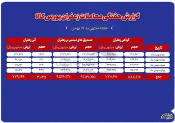 ۳۰۴ کیلوگرم زعفران نگین در بازار آتی بورس کالا دادوستد شد