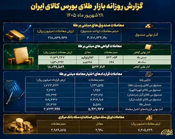 گزارش عملکرد بازار طلا در بورس کالا؛
معامله ۲۱.۸ هزار میلیارد تومانی صندوق‌های طلا