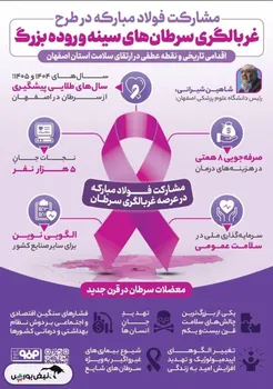 اینفوگرافیک/ مشارکت فولادمبارکه در طرح غربالگری سرطان های سینه و روده بزرگ