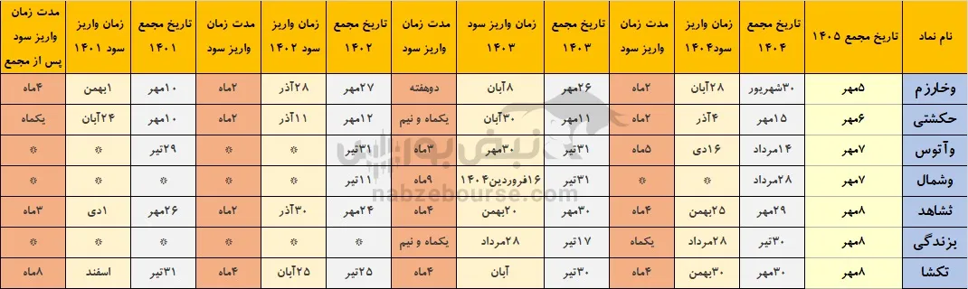 زمان واریز سود مجمع