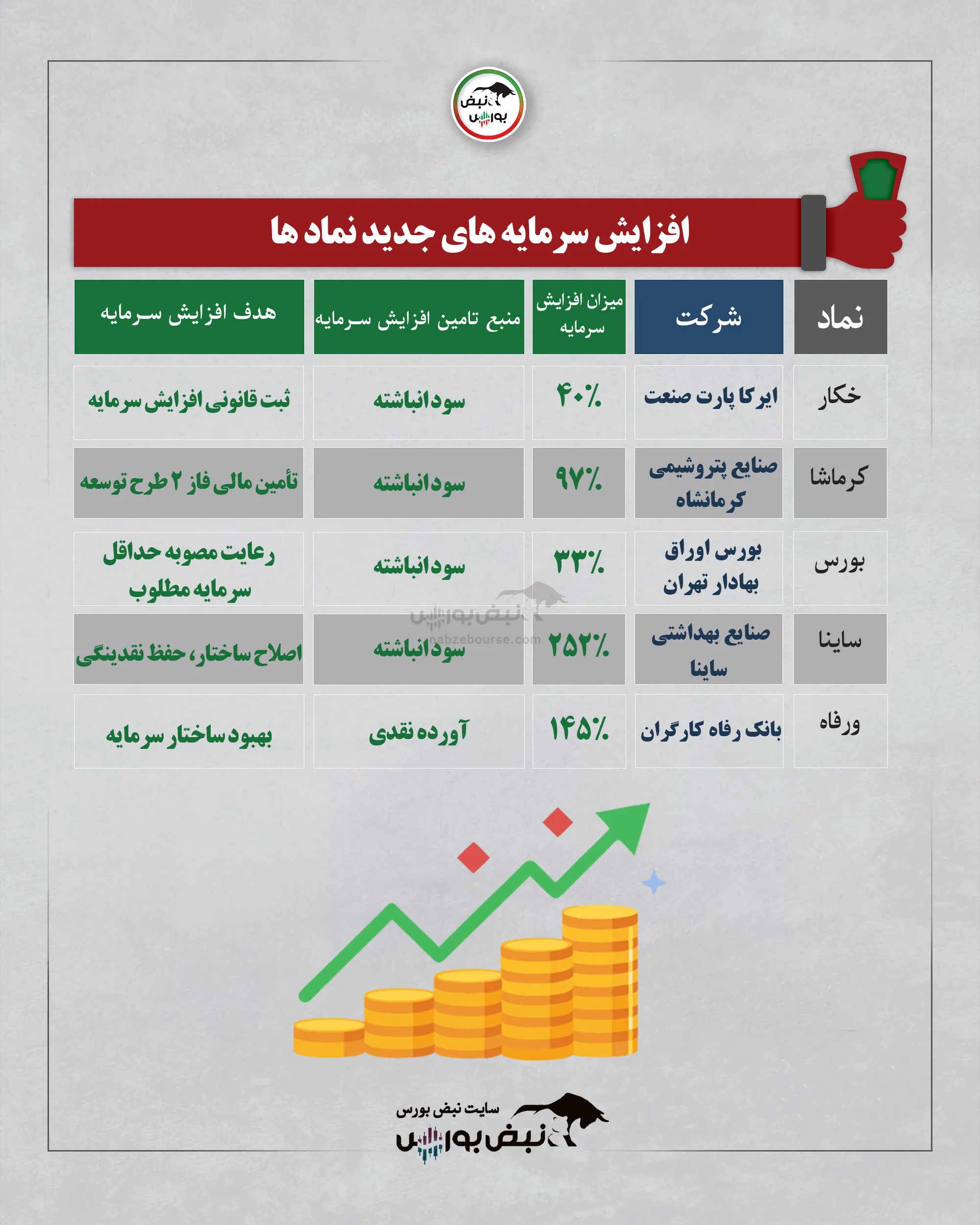 افزایش سرمایه افزایش سرمایه