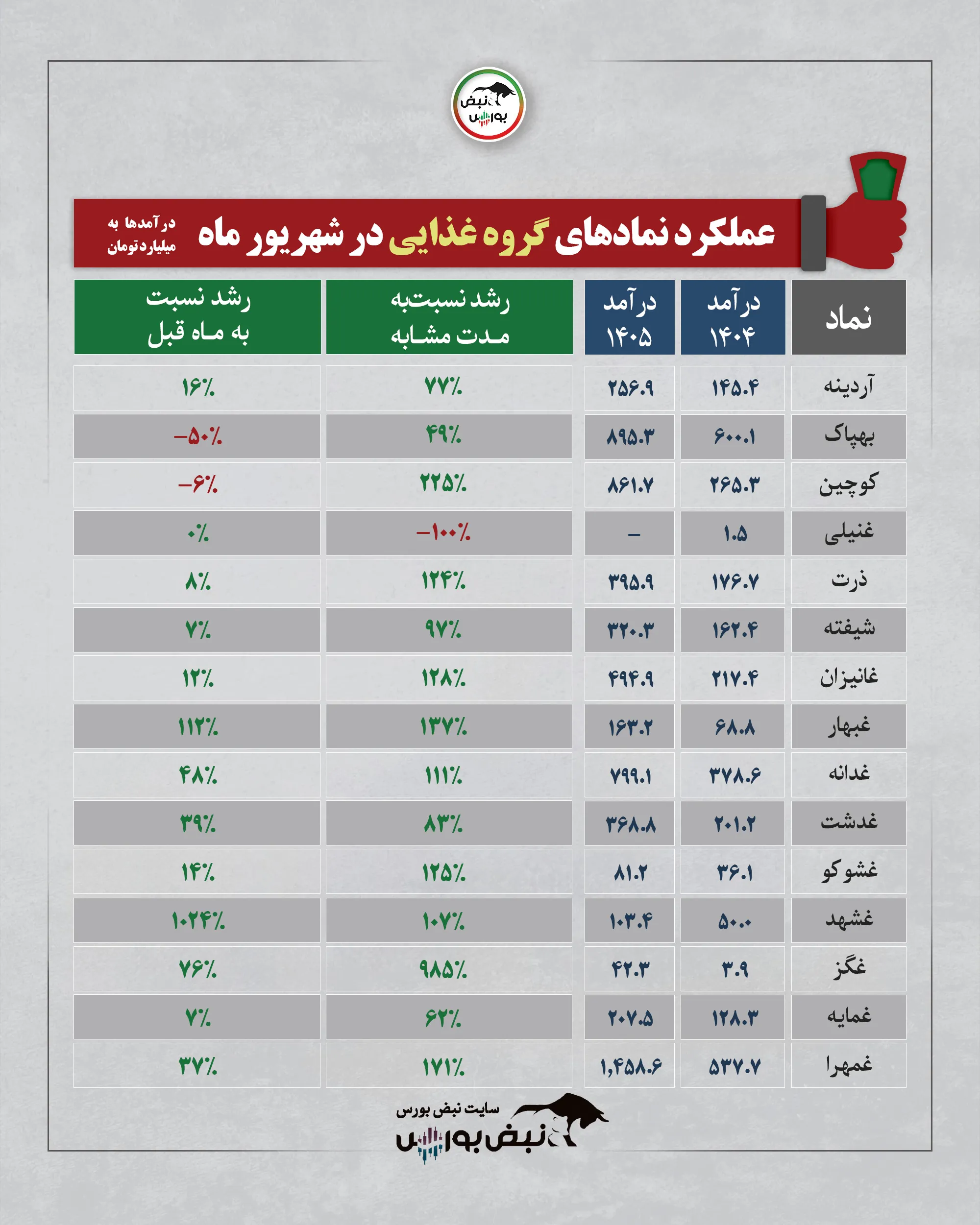 گزارش ماهانه گروه غذایی شهریور 1405
