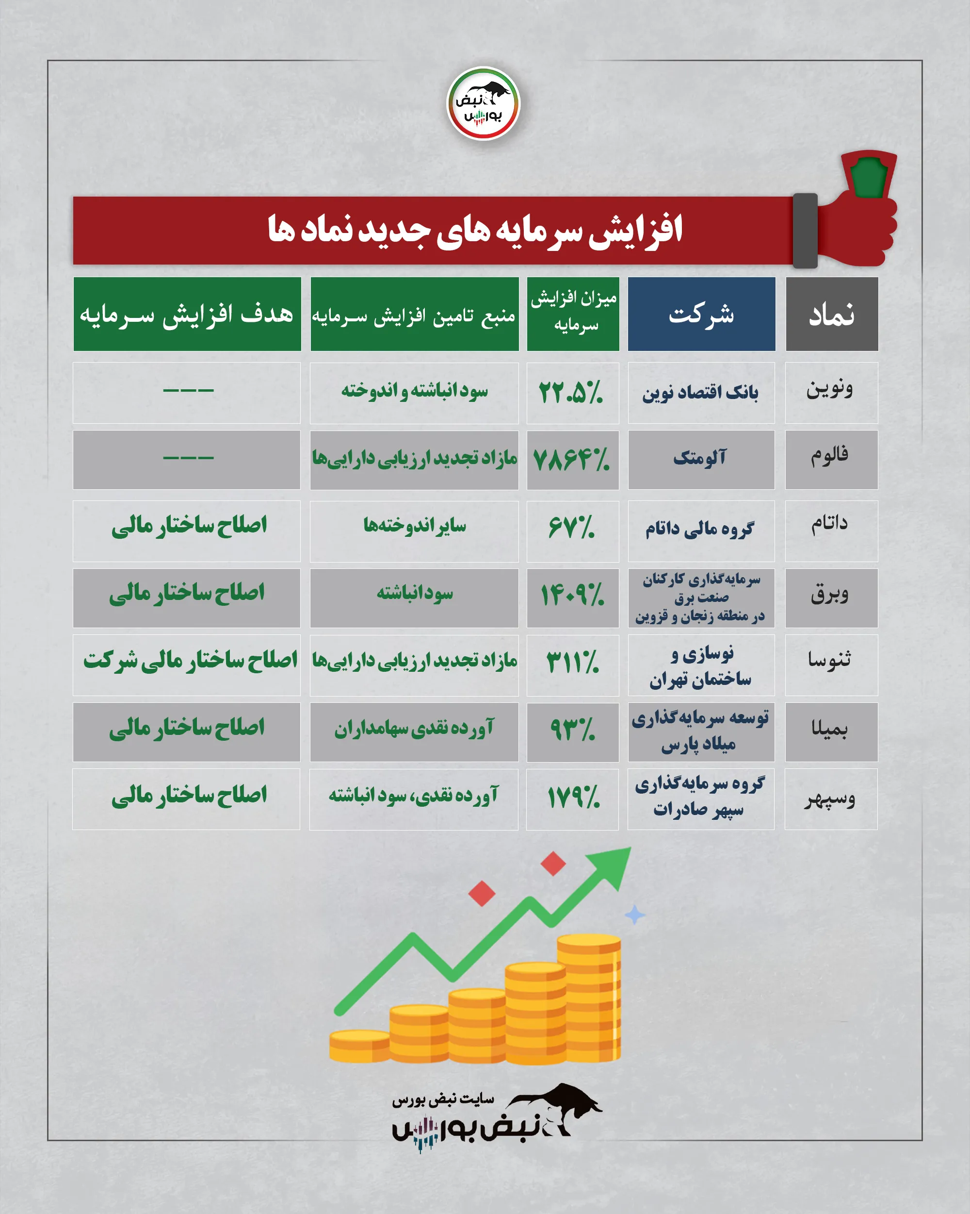 افزایش سرمایه چند نماد