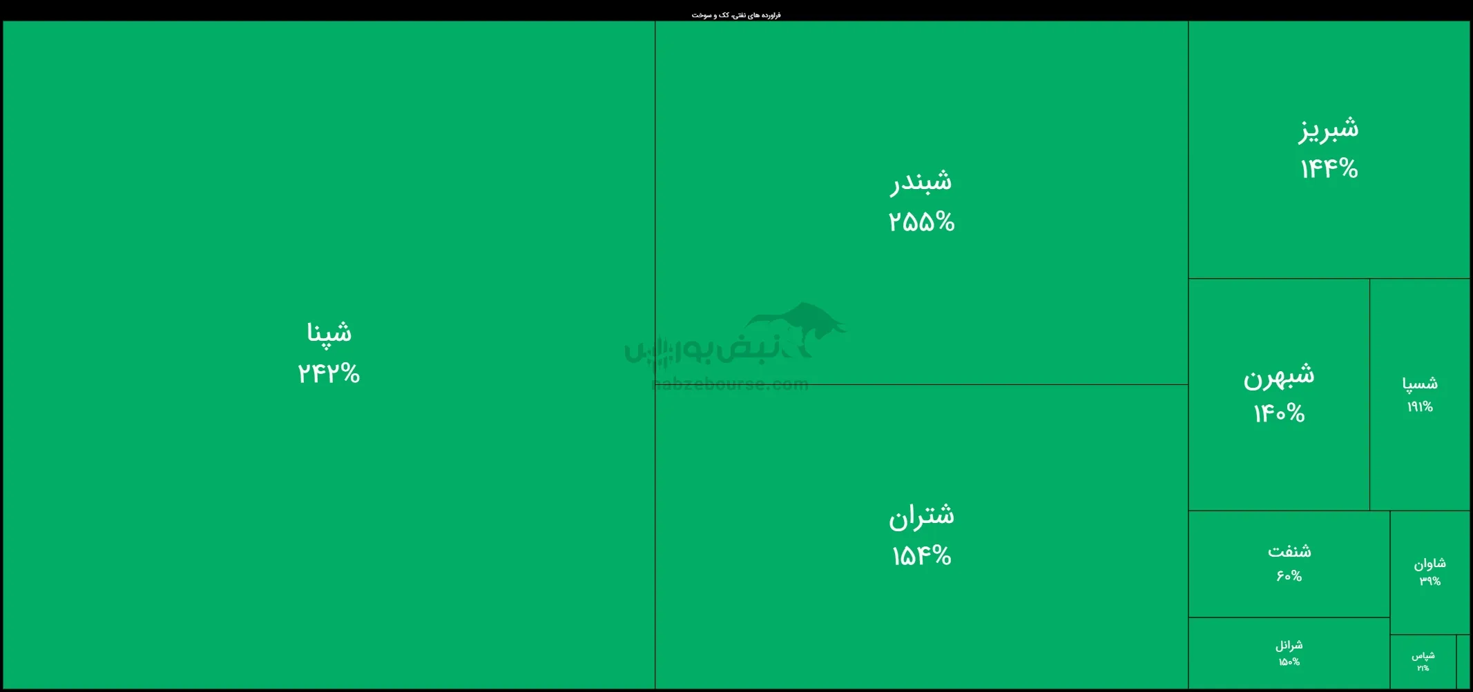 بازدهی گروه پالایشی بازدهی گروه پالایشی