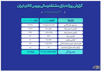 ثبت ارزش ۱۵ همتی بازار مالی و مشتقه بورس کالا