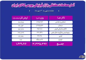 گزارش هفتگی بازار فیزیکی بورس کالا
دادوستد ۳.۳ میلیون تن محصول به ارزش ۱۴۳ هزار میلیارد تومان