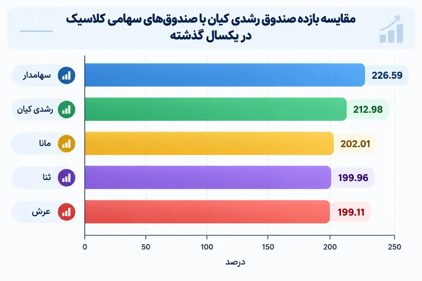 مقایسه بازدهی یکساله صندوق‌های سهامی کلاسیک ؛ برترین ها کدام اند؟