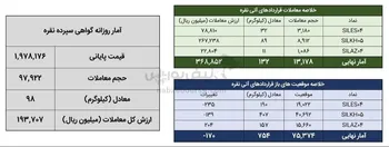 معامله ۲۳۰ کیلوگرم شمش نقره در بورس کالا