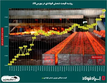 روند قیمت شمش فولادی در ایران‌/ جهش قیمت شمش