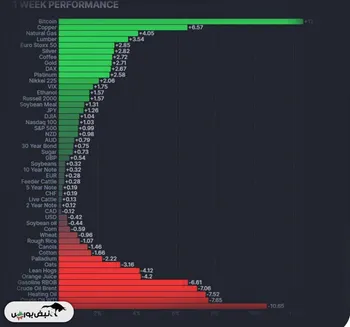 بازگشت قدرت به فلزات؛ نفت افت کرد
