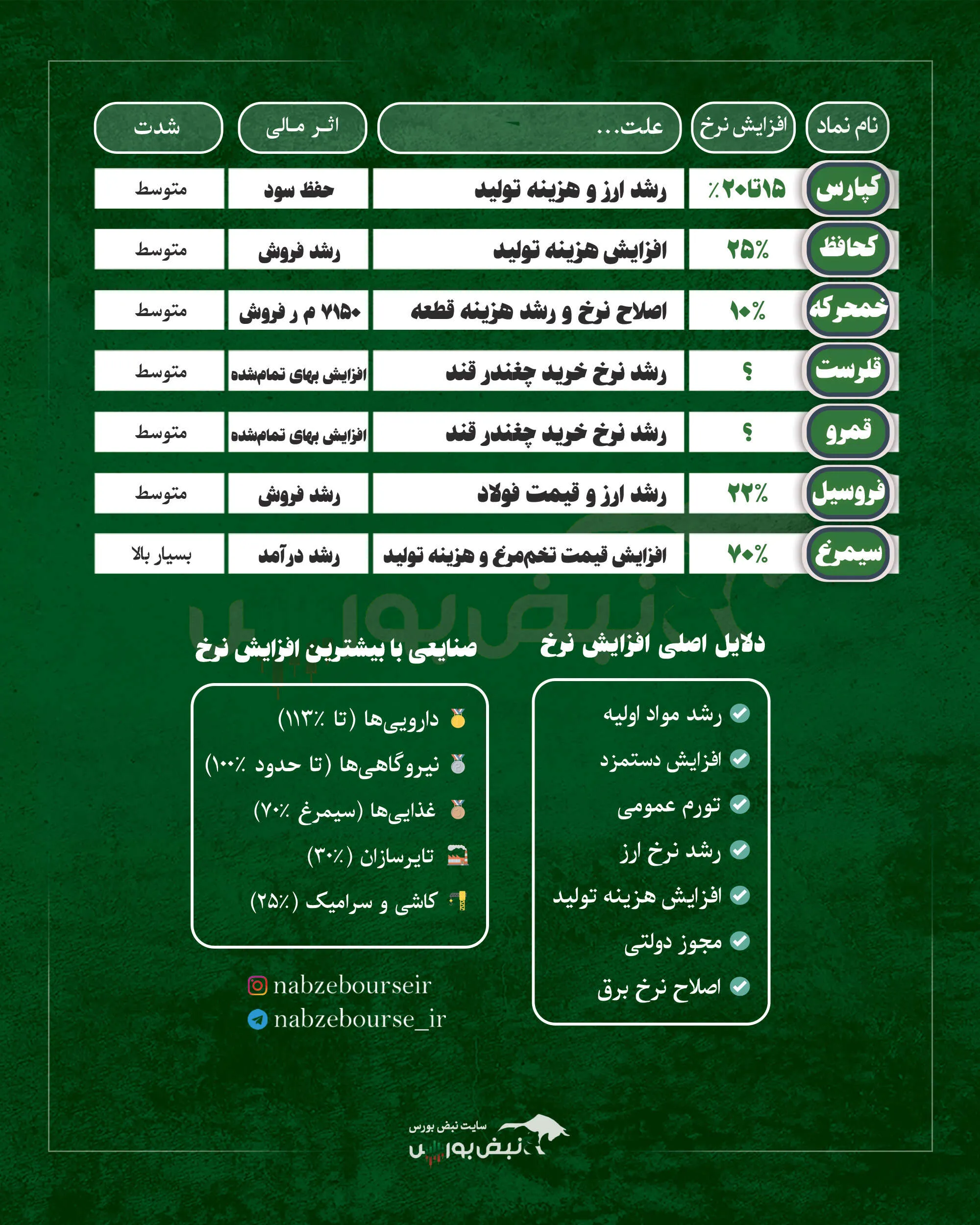 افزایش نرخ چند نماد افزایش نرخ چند نماد