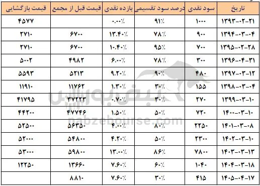 فافزا