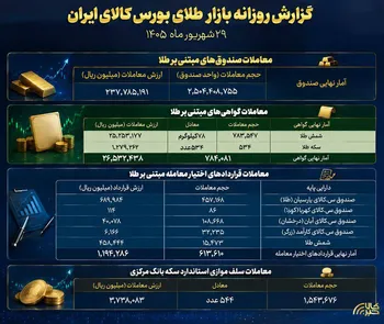 گزارش عملکرد بازار طلا در بورس کالا؛
معامله ۲۳.۷ هزار میلیارد تومانی صندوق‌های طلا