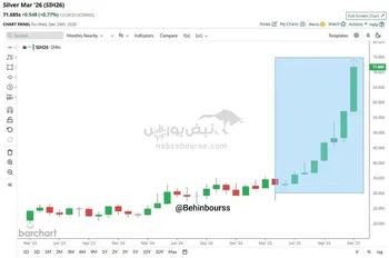 نقره برای هشتمین ماه پیاپی با رشد مثبت معامله می‌شود