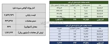 معامله ۷۰۰ کیلوگرم شمش نقره در بورس کالا
