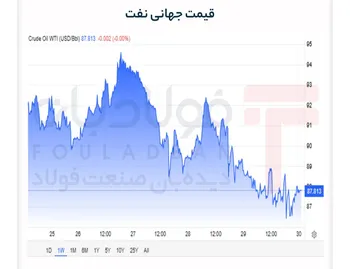 توافق احتمالی تهران و واشنگتن قیمت نفت را نزولی کرد