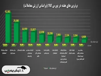 ۱۰ شرکت برتر بورس کالا در هفته گذشته