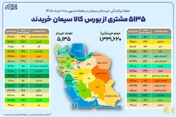 ۵ هزار و ۱۳۵خریدار در بستر بورس کالا سیمان خریدند