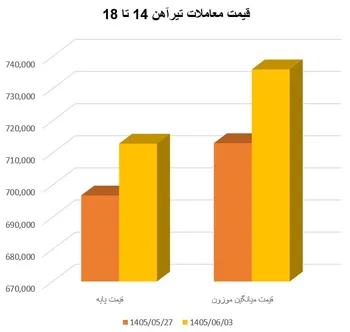 تقاضا، تیرآهن را به سقف نزدیک کرد/ تیرآهن سنگین ارزان‌تر شد