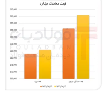 صعود میلگرد با پشتوانه تقاضا/ خریداران از افزایش قیمت عقب ننشستند
