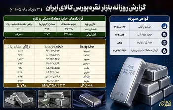 معامله ۸۴۵ کیلوگرم شمش نقره در بورس کالا