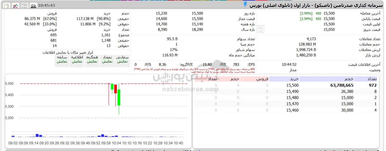 تاصیکو