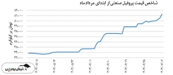 دیروز ۶ مهر، پروفیل صنعتی رشد شاخص قیمت را تجربه کرد