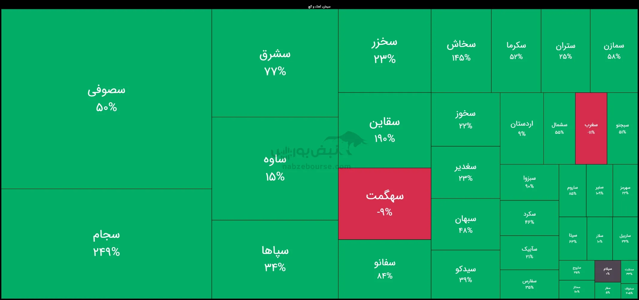 بازدهی سالانه گروه سیمان