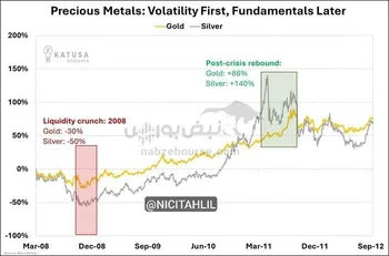 افزایش مکرر وجه تضمین معاملات طلا و نقره