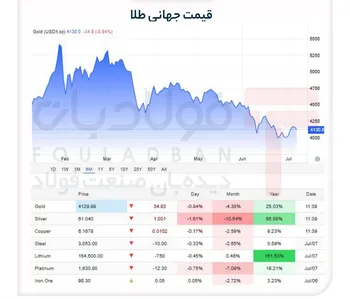 سیگنال فدرال رزرو در مسیر طلا/ بازار فلزات گران‌بها در فاز انتظار
