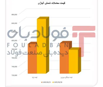 عقب‌نشینی خریداران از شمش ۱۵۰/  شمش آلیاژی‌ گران شد
