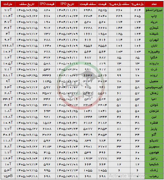 بازدهی عرضه اولیه