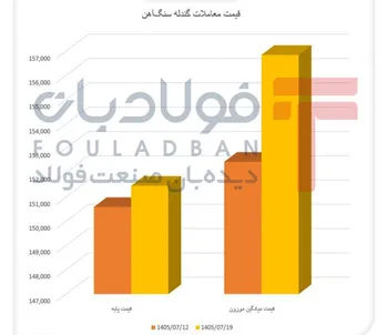 تشدید رقابت خریداران گندله/ خریداران حدود ۵۴۷ هزار تن سفارش ثبت کردند