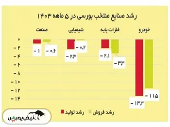 چهارمین تصویر رکود در ایران