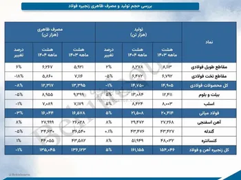 بررسی حجم تولید و مصرف ظاهری زنجیره فولاد در هشت ماهه سال ۱۴۰۴