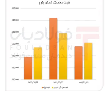 نقدشوندگی پایین شمش آلیاژی/ بازگشت عرضه، تب قیمت شمش بلوم را خواباند