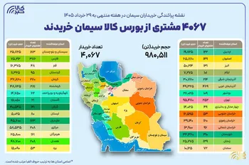 ۴ هزار و ۶۷ خریدار در بستر بورس کالا سیمان خریدند