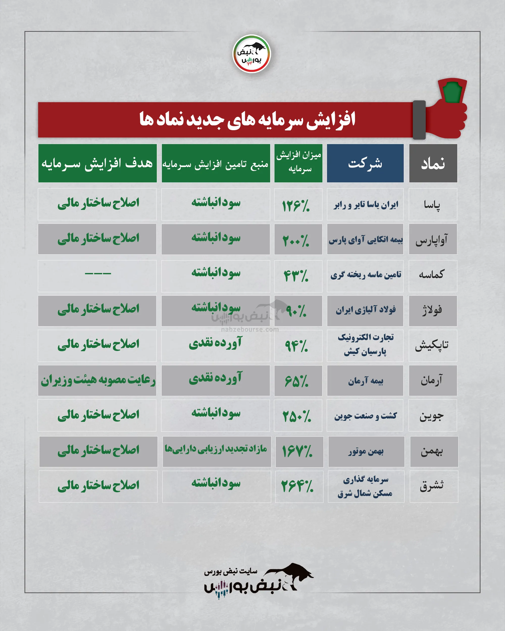 افزایش سرمایه افزایش سرمایه
