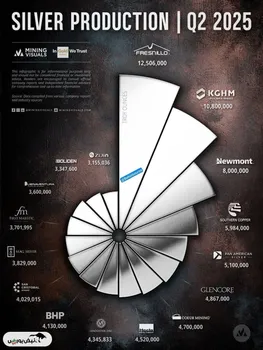 عملکرد تولیدکنندگان بزرگ نقره در سه‌ماهه دوم ۲۰۲۵