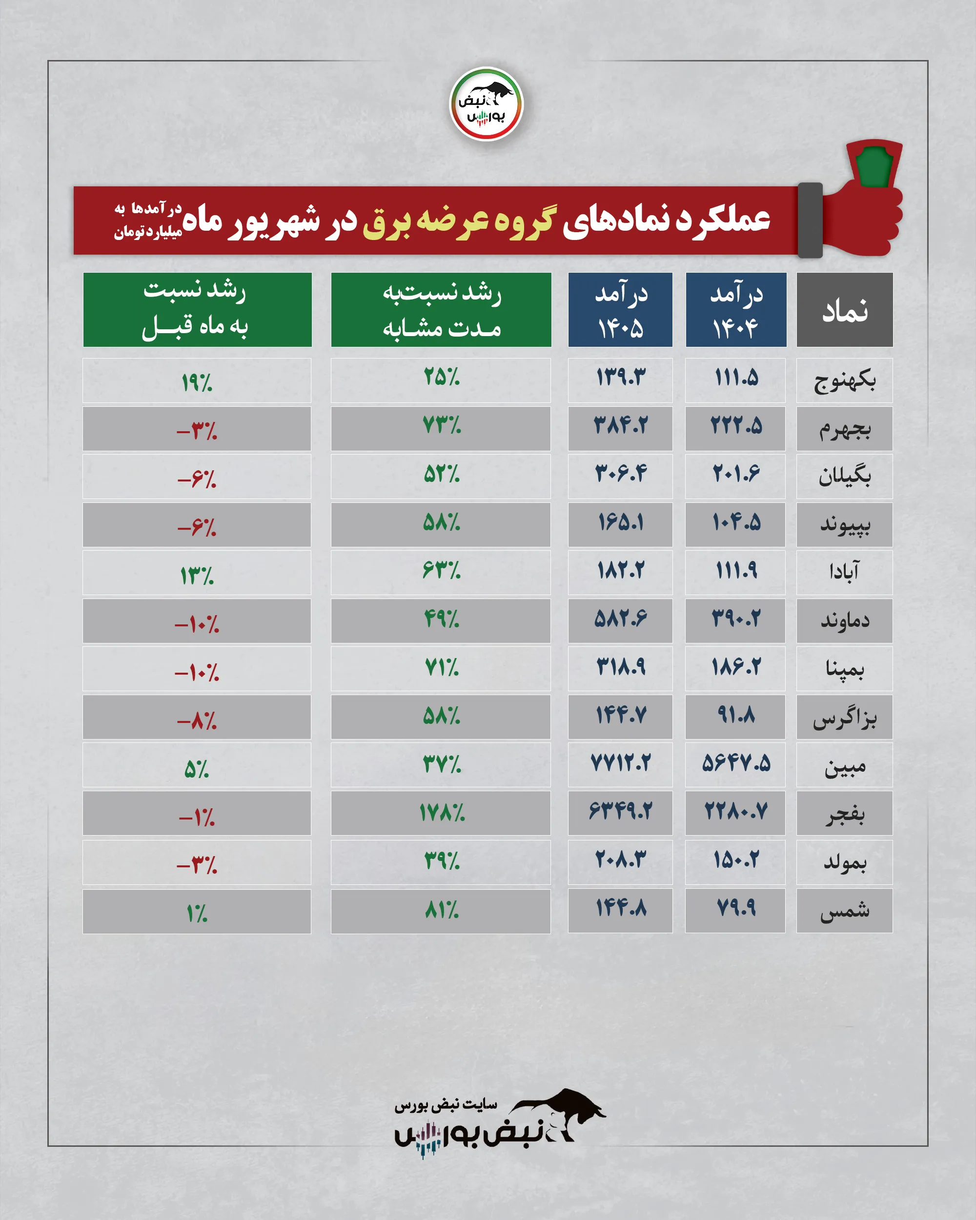 گزارش ماهانه گروه عرضه برق گزارش ماهانه گروه عرضه برق