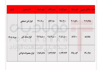 بررسی معاملات فولادی بورس کالا در خرداد ۱۴۰۵