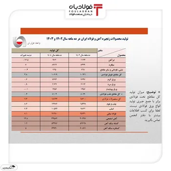رشد تولید فولاد در سایه محدودیت‌های انرژی