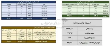 معامله ۹۶ کیلوگرم شمش نقره در معاملات روز گذشته بورس کالا