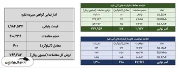 ‌خلاصه معاملات بازار نقره در روز ۱۴ مهر ۱۴۰۴